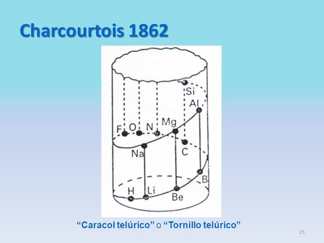DESARROLLO DE LA TABLA PERIODICA timeline Timetoast