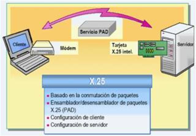 Aprobación del protocol X.25