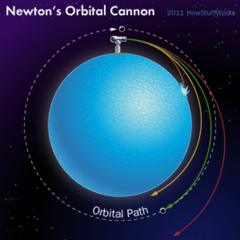 Cañón orbital.