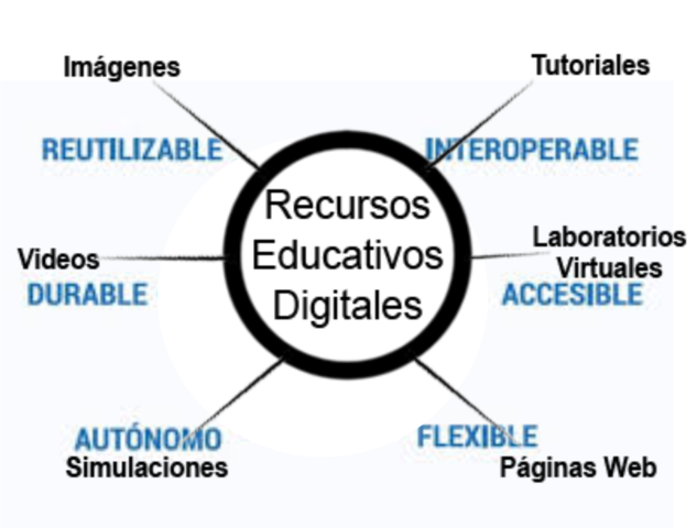 Recursos Educativos Digitales