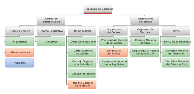 Organigrama Estado Colombiano