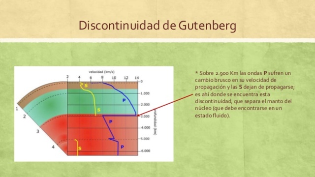 LA DISCONTINUIDAD DE GUTENBERG