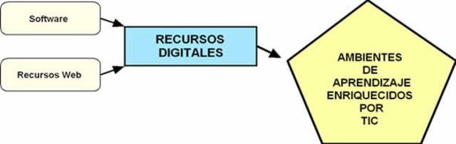 Cómo seleccionar recursos educativos digitales.