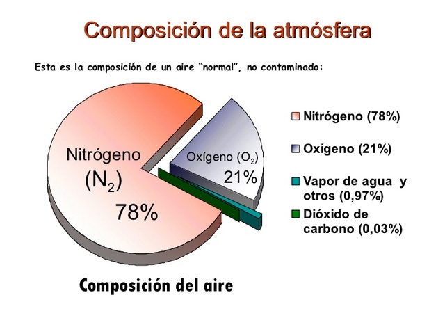 COMPOSICIÓN DE LA ATMÓSFERA