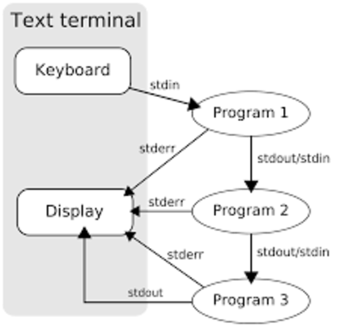 Unix matures. The "pipe," a mechanism for sharing information between two programs, which will influence operating systems for decades, is added to Unix. Unix is rewritten from assembler into C.