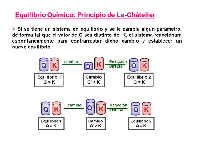 Principio de Le Châtelier