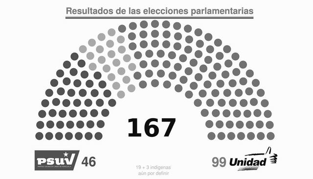 The opposition wins majority in parliamentary elections
