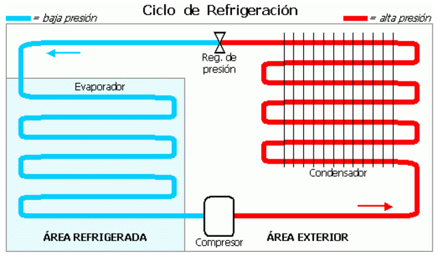 Teoría de la refrigeración
