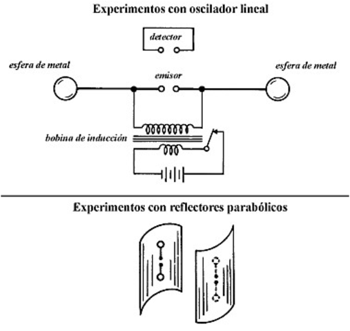 Transmisión con ondas electromagnéticas