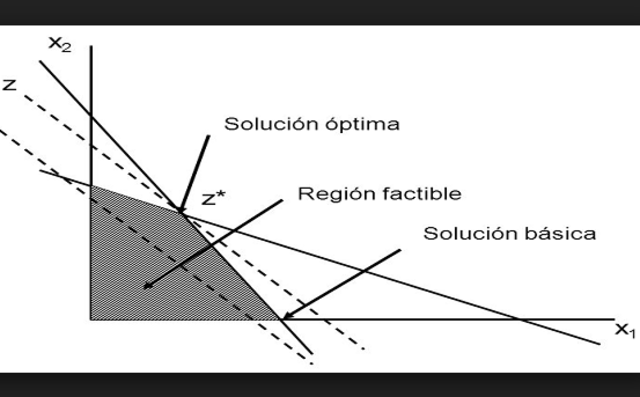 Se desarrolla la teoría matemática, "Programación Lineal"
