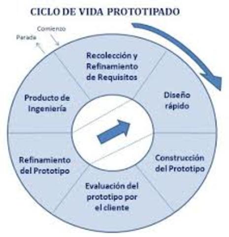 Proceso de Desarrollo del Software y Modelos tradicionales del Ciclo de Vida