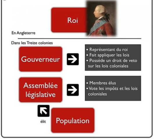 Les institutions politques des Treizes colonies
