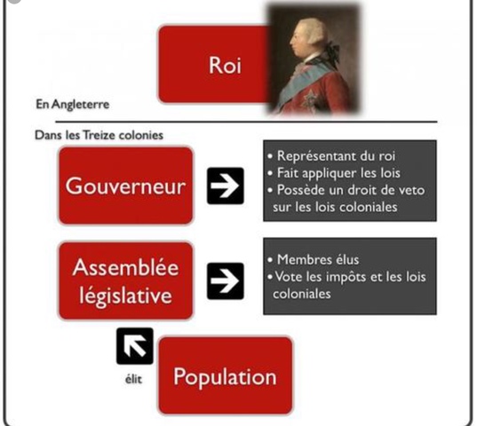 Les institutions politiques des Treize colonies