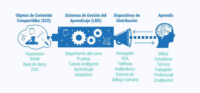OBJETOS DE CONTENIDOS COMPARTIBLES