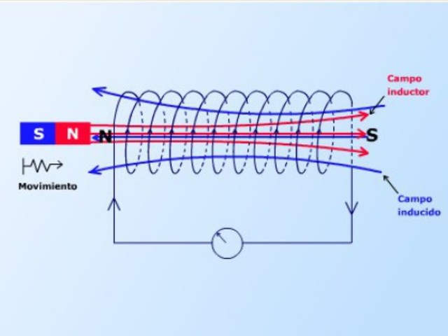 Michael Faraday - Ley de Inducción Magnética