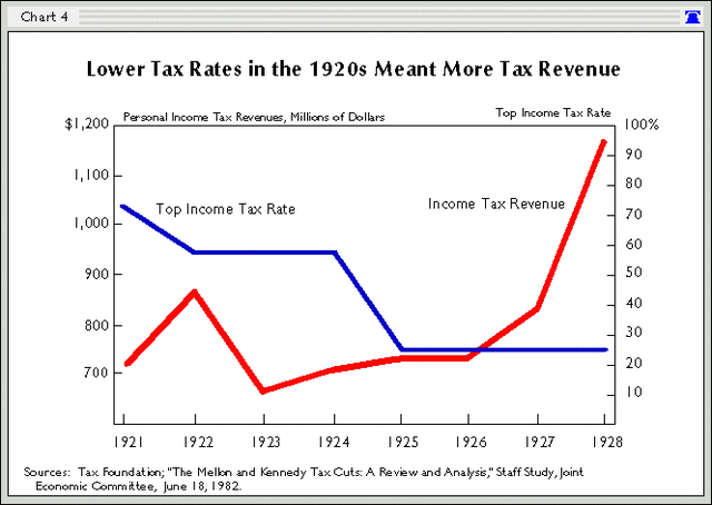 Top tax rate decreases