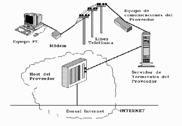 SRI se conectó a ARPANET, y envió el primer mensaje de host a host desde el laboratorio de Kleinrock