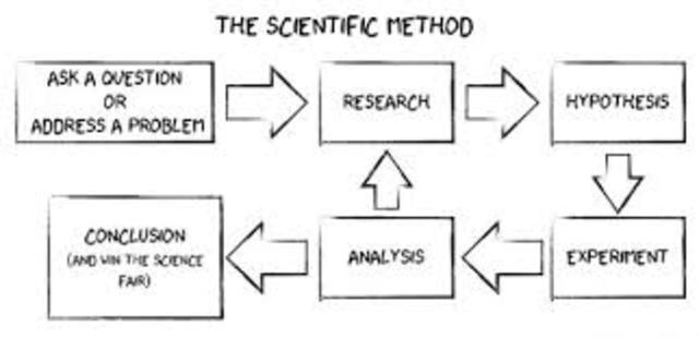 The scientific method