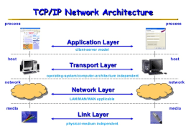 PROTOCOLO DE TRANSMISION TCP/IP