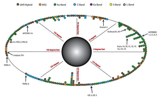 Clarke Geosynchronous Orbit