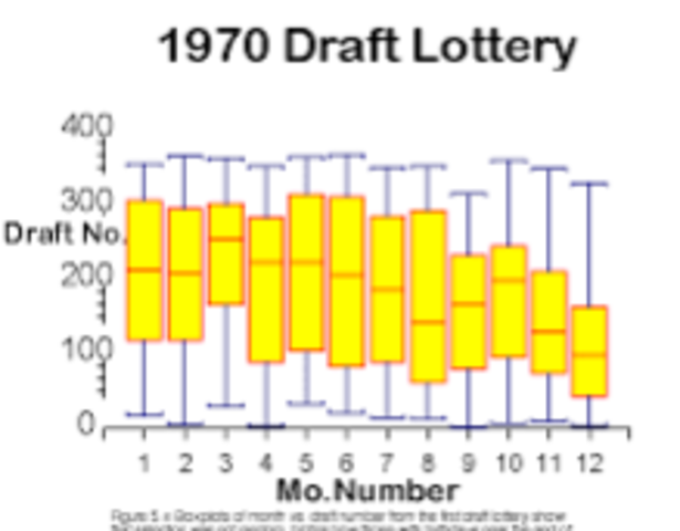 Draft Lottery (1969)