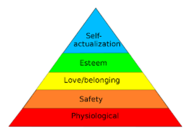 Hierarchy of Needs