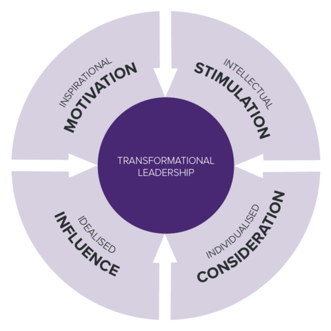 Transformational Leadership