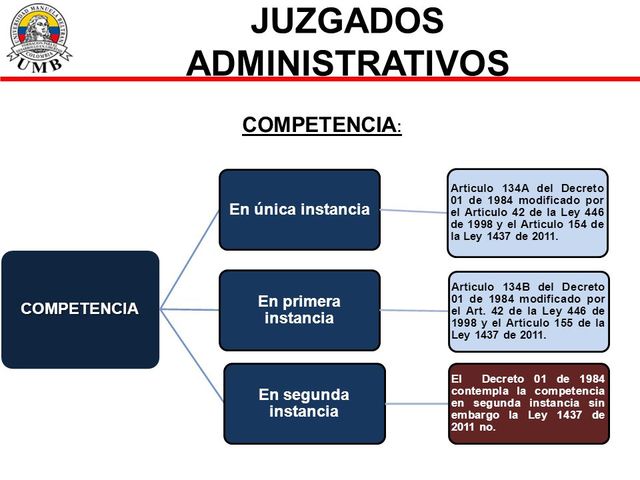 Funcionamiento Jueces Administrativos