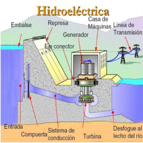 Funcionamiento de la primera central hidroeléctrica