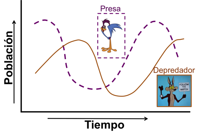 Ecuaciones predador-presa