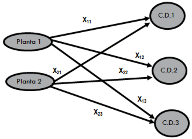 Problemas de Koopmans-Kantorovich