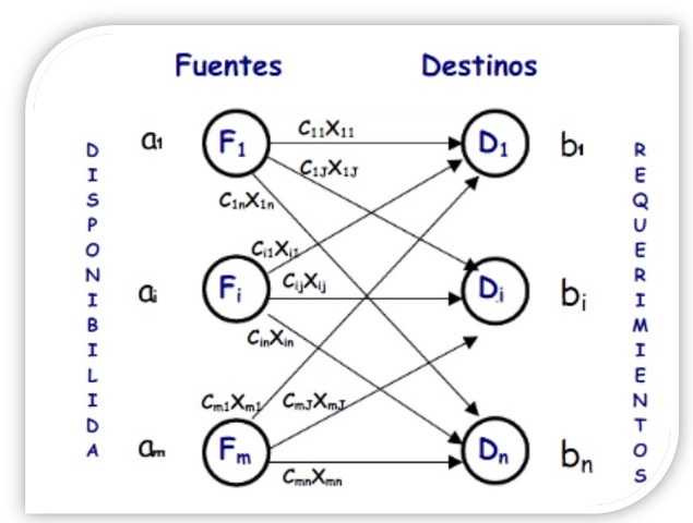 Estructuración y planteamiento del problema de transporte.