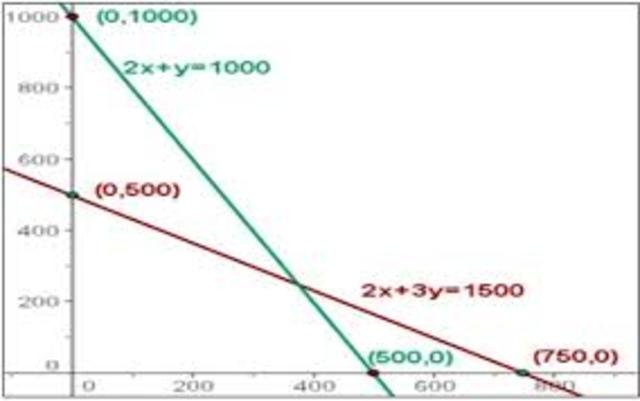 Programación lineal