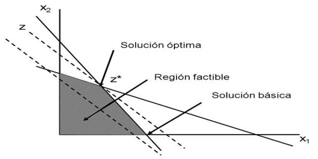 Inicios Método Gráfico