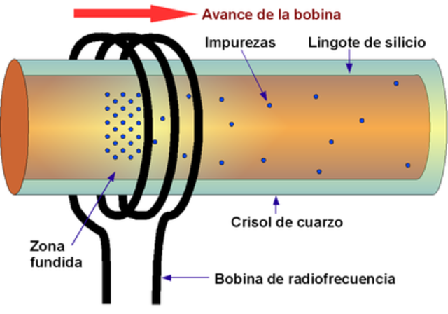 TÉCNICA DE FUSIÓN ZONAL