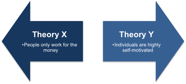 Theory X and Theory Y