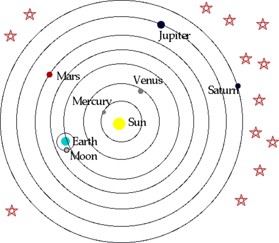 Scientific discoveries- Heliocentric system