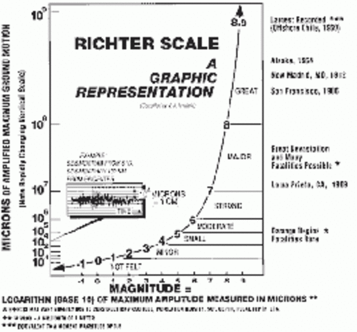 Establecimiento de escala de Richter