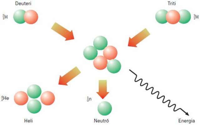 Descobriment dels neutrons