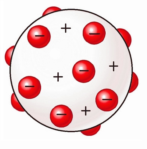 Model Atòmic de Thomson