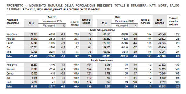 Crisi economica e demografica dell'Italia