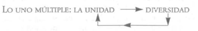 Lo Uno Múltiple