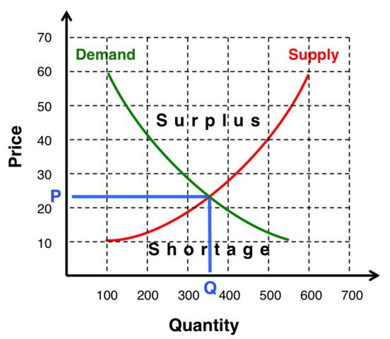 Laws of Supply and Demand