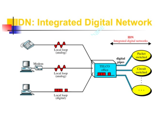 Comienzos de ISDN