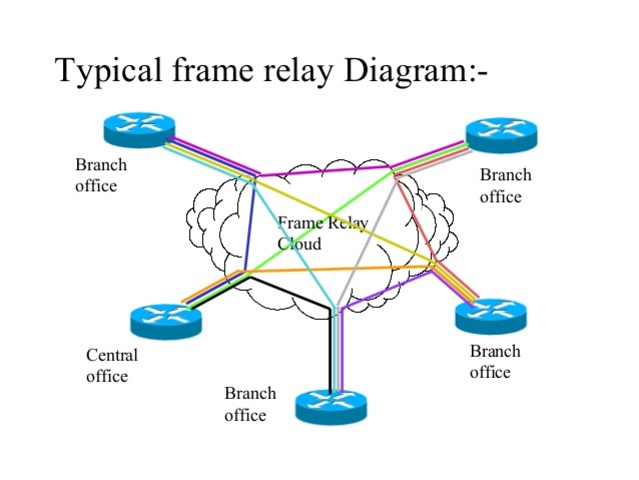 Nacimiento de Frame Relay