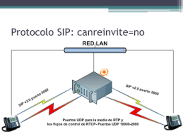 Protocolo SIP