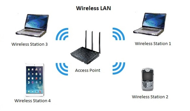 Wireless LAN