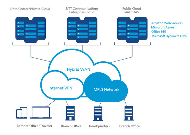 Virtualized private network connections(Cloud computing)