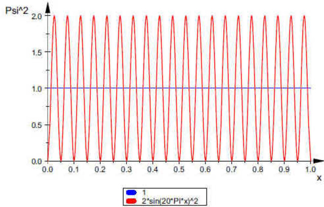 La ecuación de Schrödinger