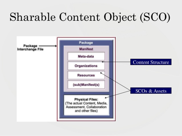 objetos de contenido compartidos o SCO